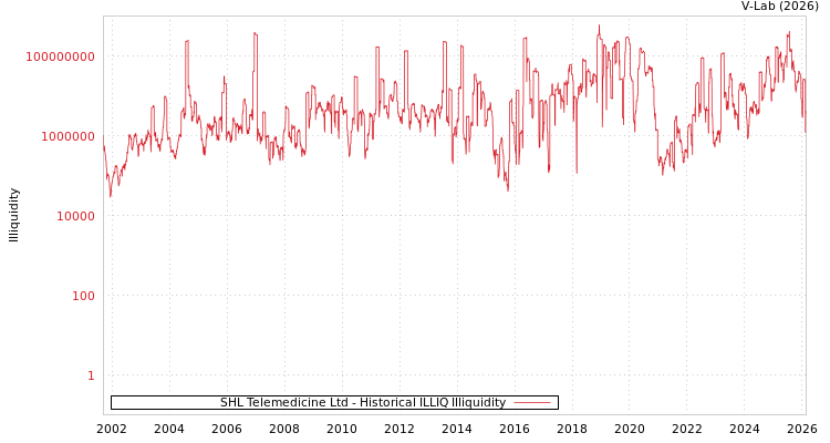 graph of SHL Telemedicine Ltd ILLIQ-HIST