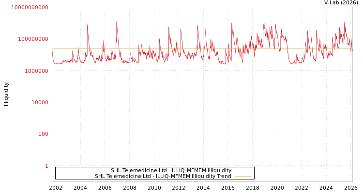 graph of SHL Telemedicine Ltd ILLIQ-MFMEM