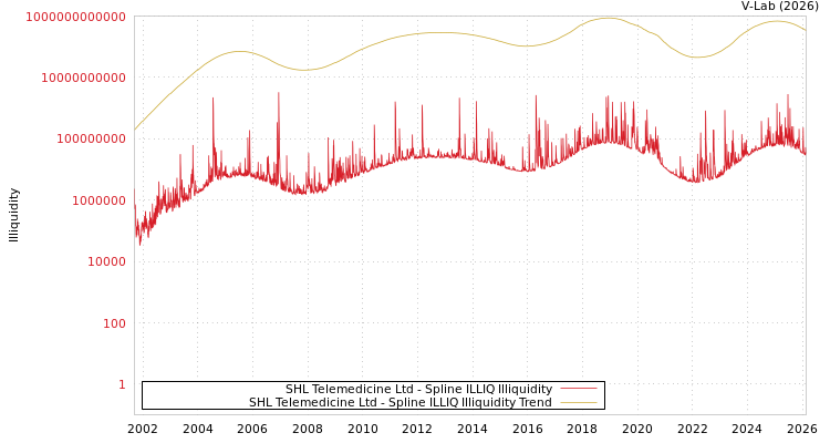 graph of SHL Telemedicine Ltd ILLIQ-SMEM