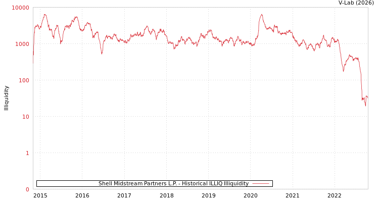 graph of Shell Midstream Partners L.P. ILLIQ-HIST