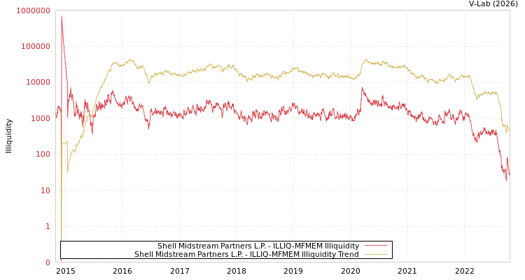 graph of Shell Midstream Partners L.P. ILLIQ-MFMEM