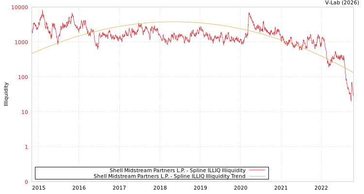 graph of Shell Midstream Partners L.P. ILLIQ-SMEM