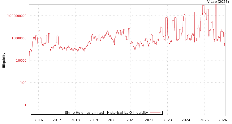 graph of Shriro Holdings Limited ILLIQ-HIST