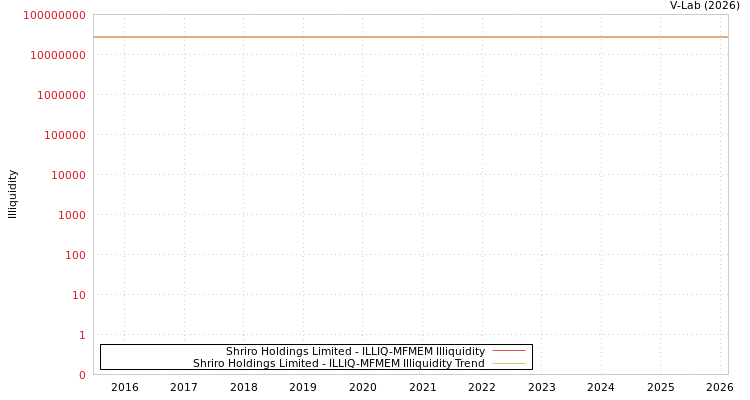 graph of Shriro Holdings Limited ILLIQ-MFMEM