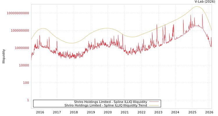 graph of Shriro Holdings Limited ILLIQ-SMEM