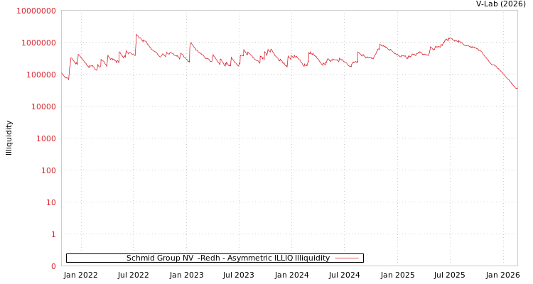 graph of Schmid Group NV  -Redh ILLIQ-AMEM