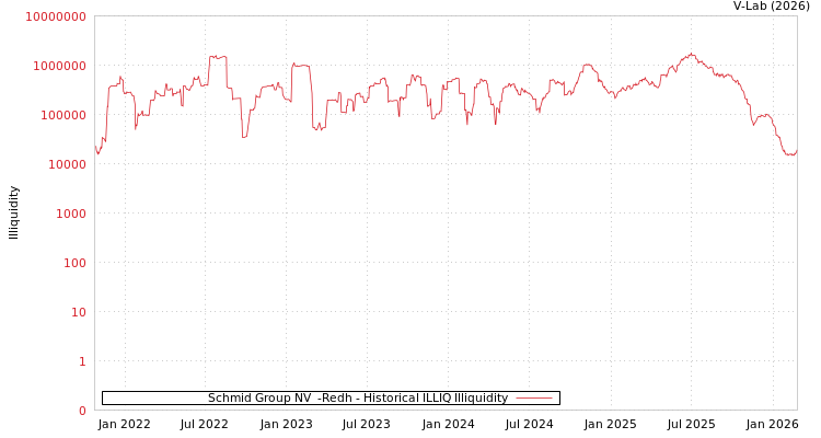 graph of Schmid Group NV  -Redh ILLIQ-HIST