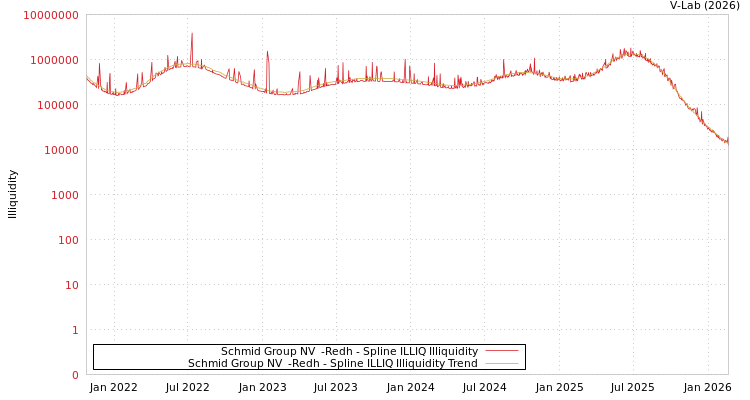 graph of Schmid Group NV  -Redh ILLIQ-SMEM