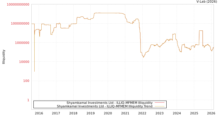graph of Shyamkamal Investments Ltd ILLIQ-MFMEM