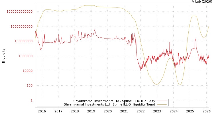 graph of Shyamkamal Investments Ltd ILLIQ-SMEM