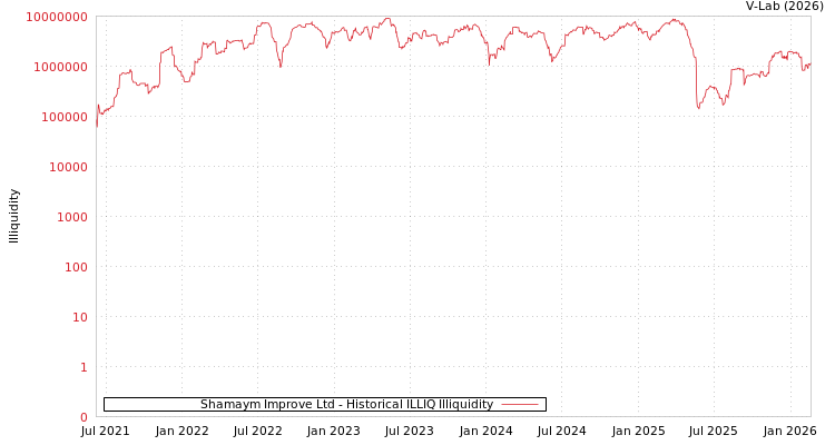 graph of Shamaym Improve Ltd ILLIQ-HIST
