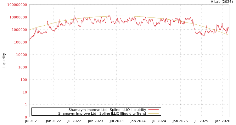 graph of Shamaym Improve Ltd ILLIQ-SMEM