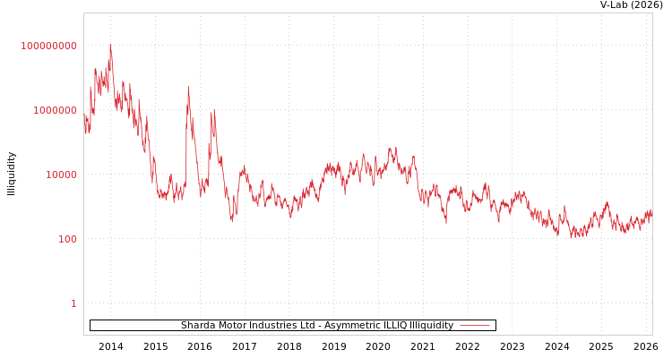 graph of Sharda Motor Industries Ltd ILLIQ-AMEM