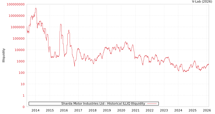 graph of Sharda Motor Industries Ltd ILLIQ-HIST
