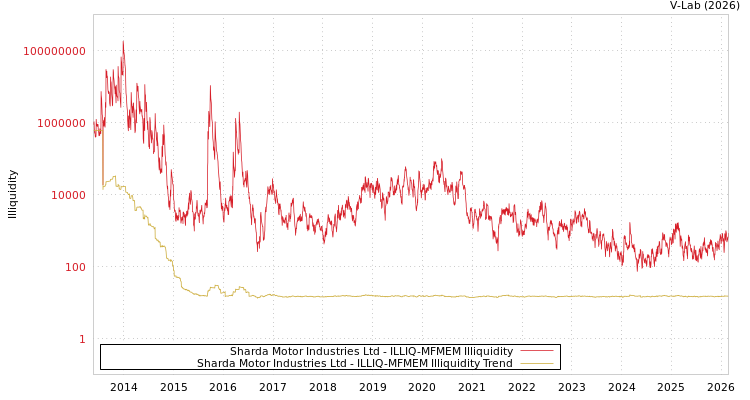 graph of Sharda Motor Industries Ltd ILLIQ-MFMEM