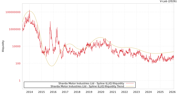 graph of Sharda Motor Industries Ltd ILLIQ-SMEM