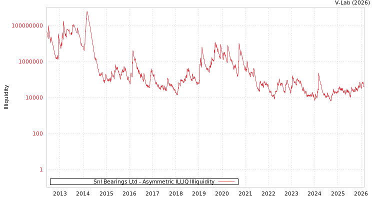 graph of Snl Bearings Ltd ILLIQ-AMEM