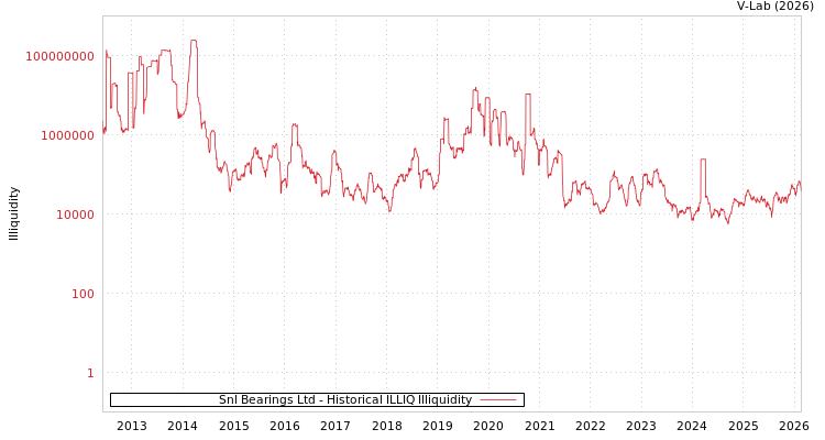 graph of Snl Bearings Ltd ILLIQ-HIST