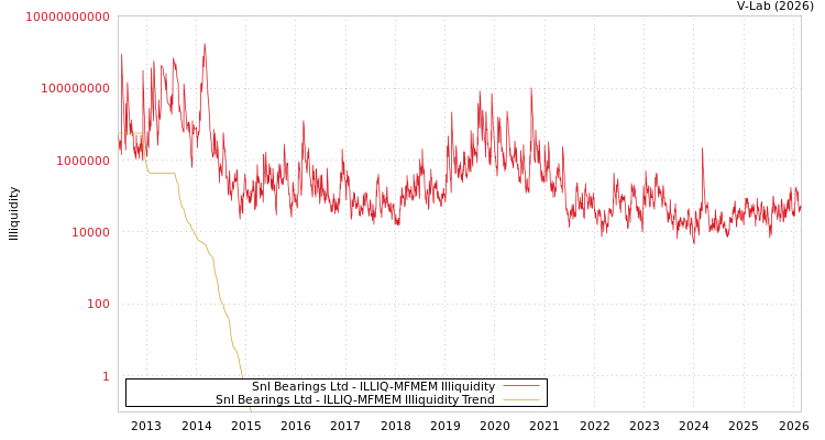 graph of Snl Bearings Ltd ILLIQ-MFMEM