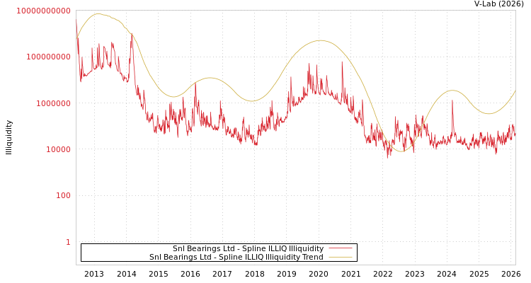 graph of Snl Bearings Ltd ILLIQ-SMEM