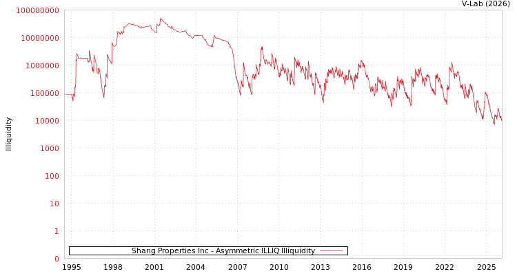 graph of Shang Properties Inc ILLIQ-AMEM