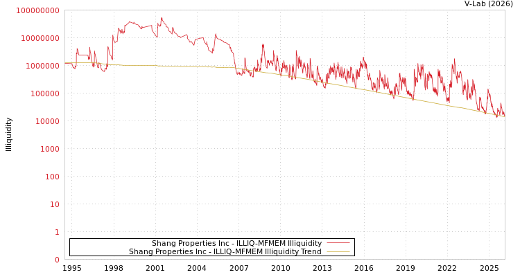 graph of Shang Properties Inc ILLIQ-MFMEM