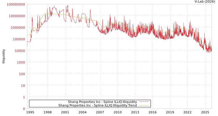 graph of Shang Properties Inc ILLIQ-SMEM