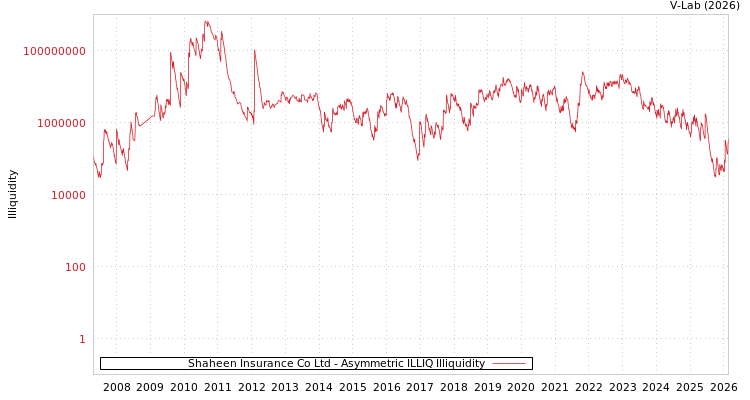 graph of Shaheen Insurance Co Ltd ILLIQ-AMEM