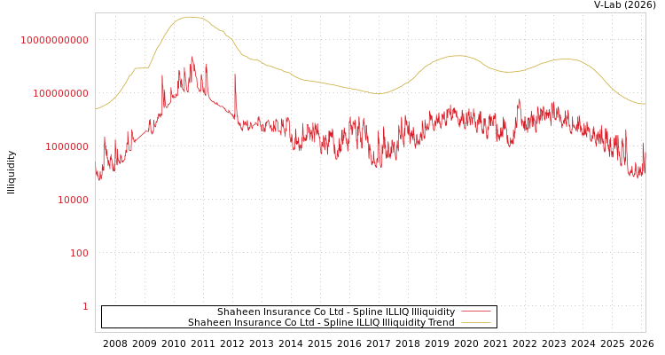 graph of Shaheen Insurance Co Ltd ILLIQ-SMEM