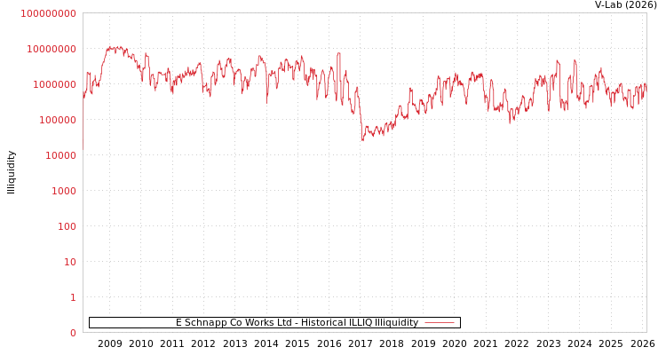 graph of E Schnapp Co Works Ltd ILLIQ-HIST