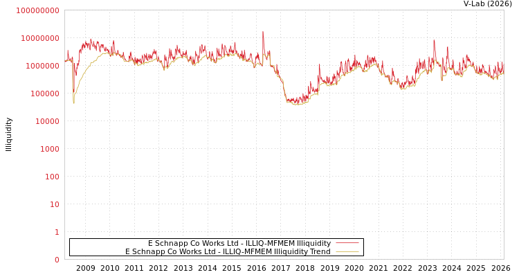 graph of E Schnapp Co Works Ltd ILLIQ-MFMEM