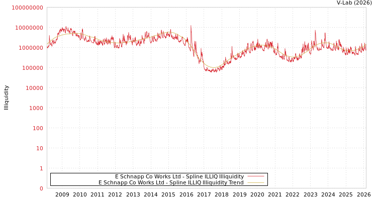 graph of E Schnapp Co Works Ltd ILLIQ-SMEM