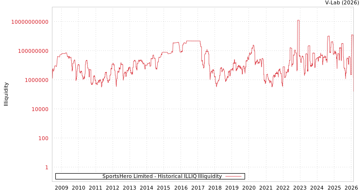 graph of SportsHero Limited ILLIQ-HIST