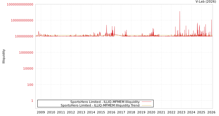 graph of SportsHero Limited ILLIQ-MFMEM