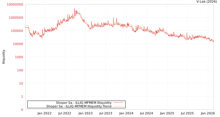 graph of Shoper Sa ILLIQ-MFMEM