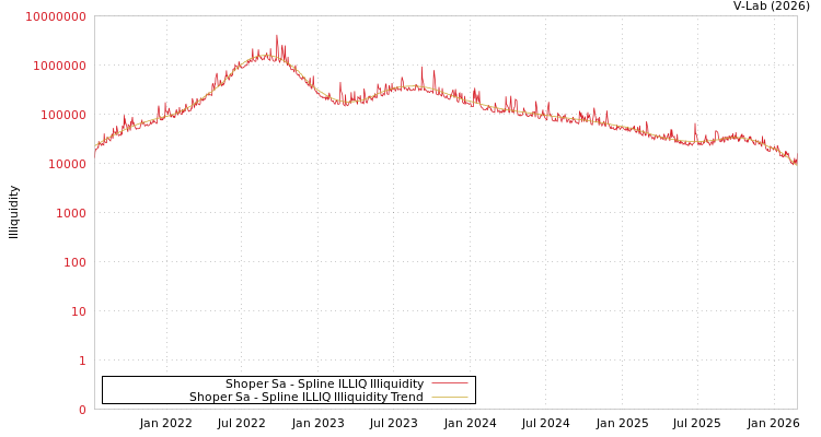 graph of Shoper Sa ILLIQ-SMEM