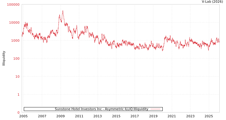 graph of Sunstone Hotel Investors Inc ILLIQ-AMEM