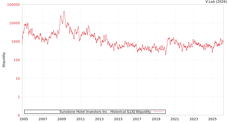 graph of Sunstone Hotel Investors Inc ILLIQ-HIST