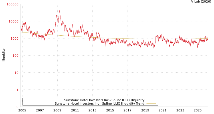 graph of Sunstone Hotel Investors Inc ILLIQ-SMEM