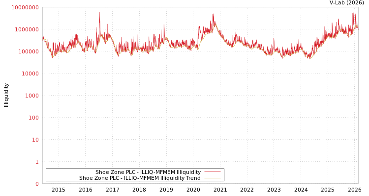graph of Shoe Zone PLC ILLIQ-MFMEM