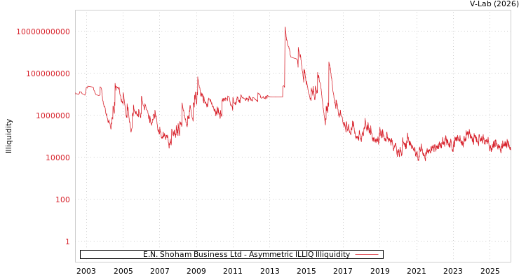 graph of E.N. Shoham Business Ltd ILLIQ-AMEM