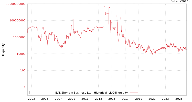 graph of E.N. Shoham Business Ltd ILLIQ-HIST