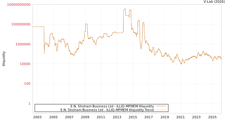 graph of E.N. Shoham Business Ltd ILLIQ-MFMEM