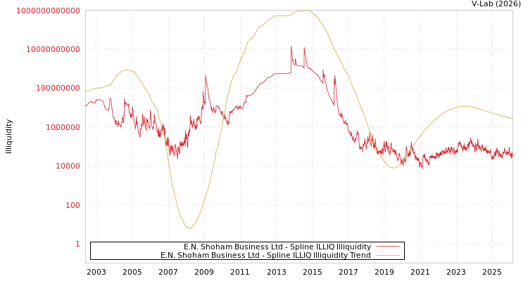 graph of E.N. Shoham Business Ltd ILLIQ-SMEM