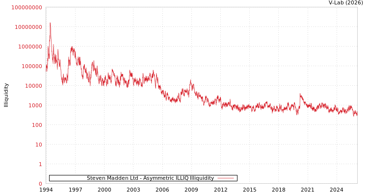 graph of Steven Madden Ltd ILLIQ-AMEM