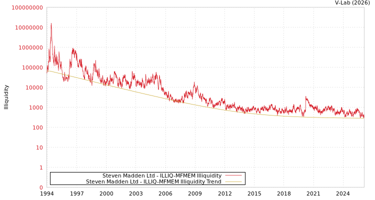 graph of Steven Madden Ltd ILLIQ-MFMEM