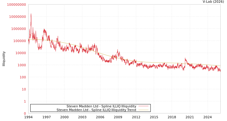 graph of Steven Madden Ltd ILLIQ-SMEM