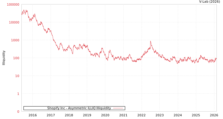 graph of Shopify Inc ILLIQ-AMEM