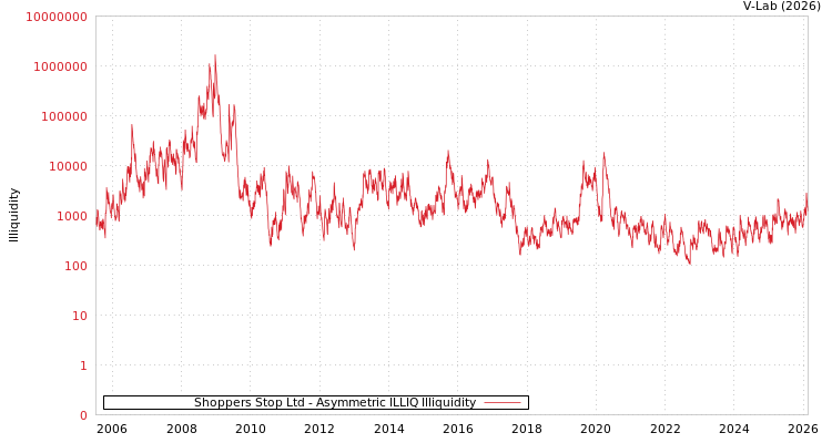 graph of Shoppers Stop Ltd ILLIQ-AMEM