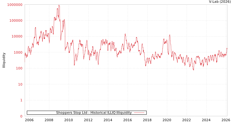 graph of Shoppers Stop Ltd ILLIQ-HIST